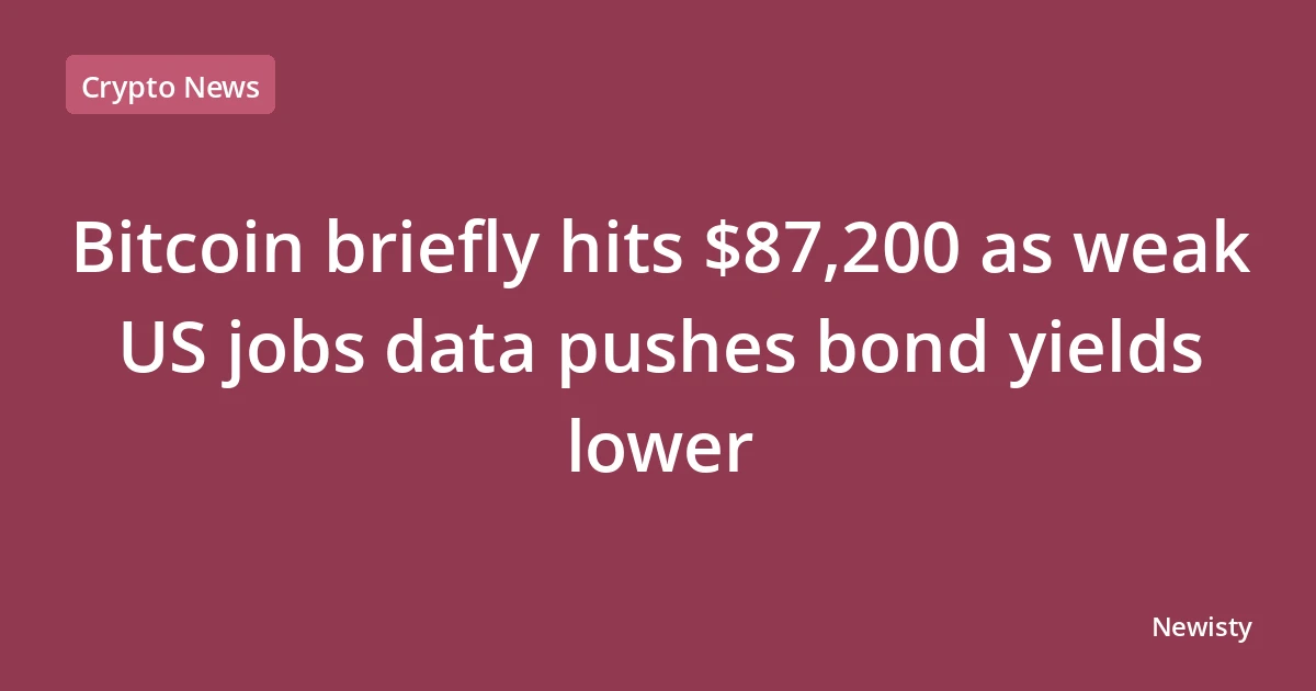 Bitcoin briefly hits $87,200 as weak US jobs data pushes bond yields lower