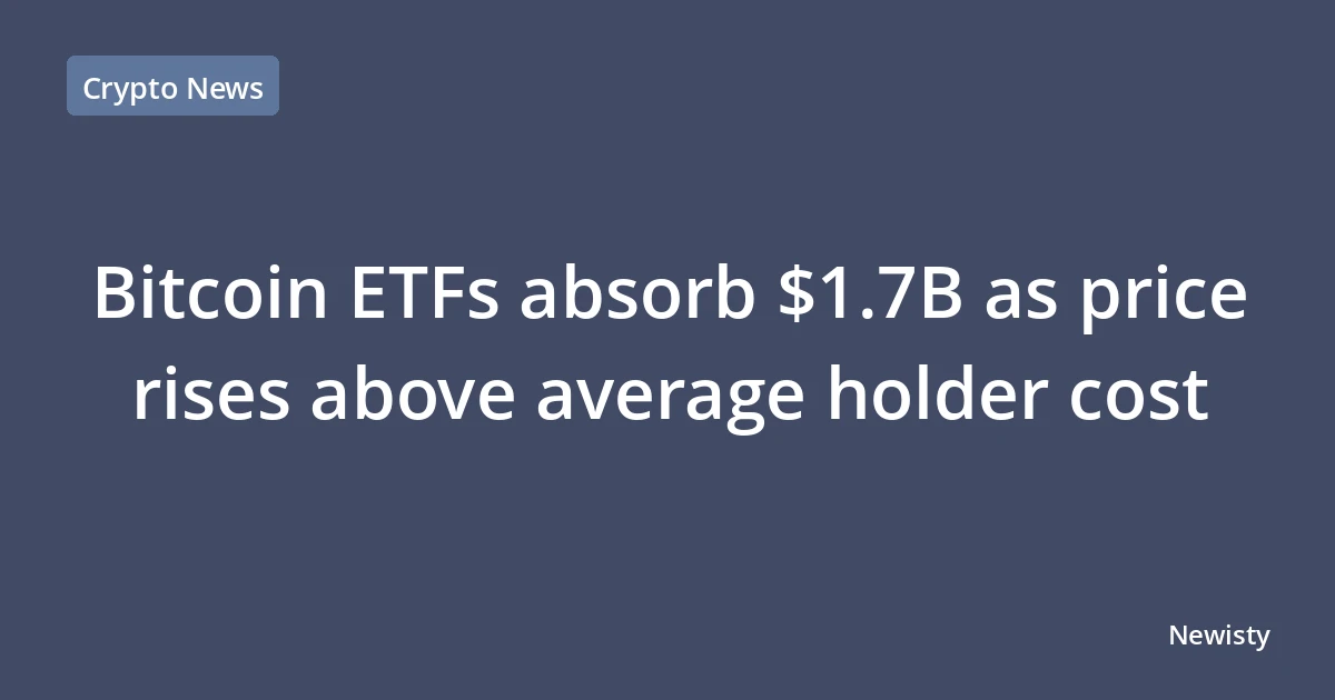 Bitcoin ETFs absorb $1.7B as price rises above average holder cost