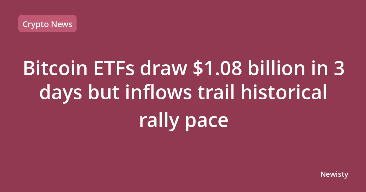 Bitcoin ETFs draw $1.08 billion in 3 days but inflows trail historical rally pace