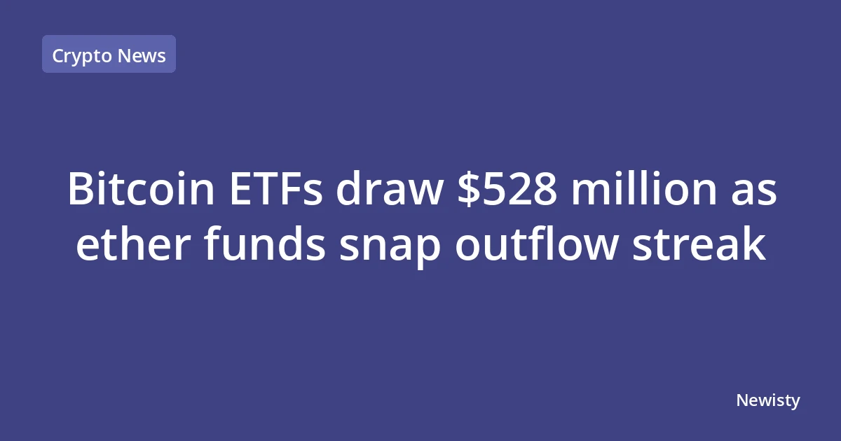 Bitcoin ETFs draw $528 million as ether funds snap outflow streak