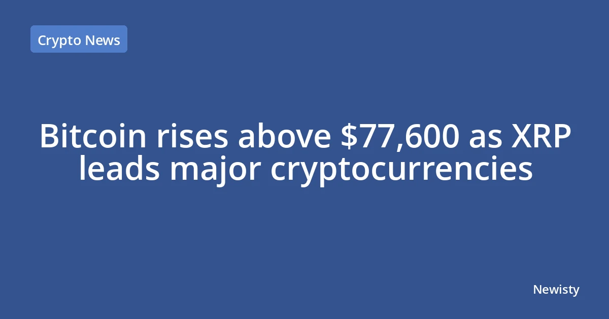 Bitcoin rises above $77,600 as XRP leads major cryptocurrencies