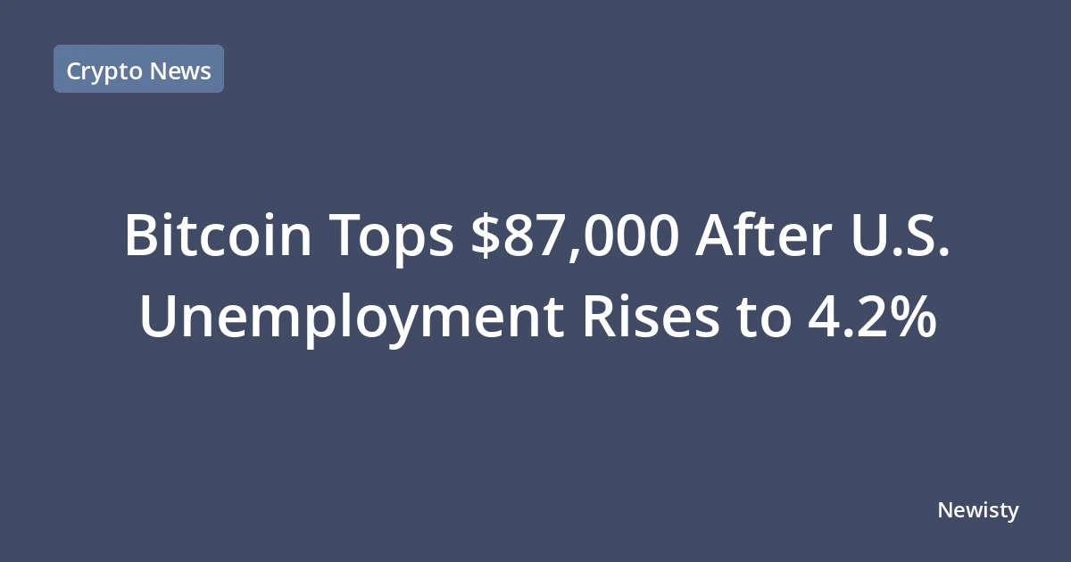Bitcoin Tops $87,000 After U.S. Unemployment Rises to 4.2%