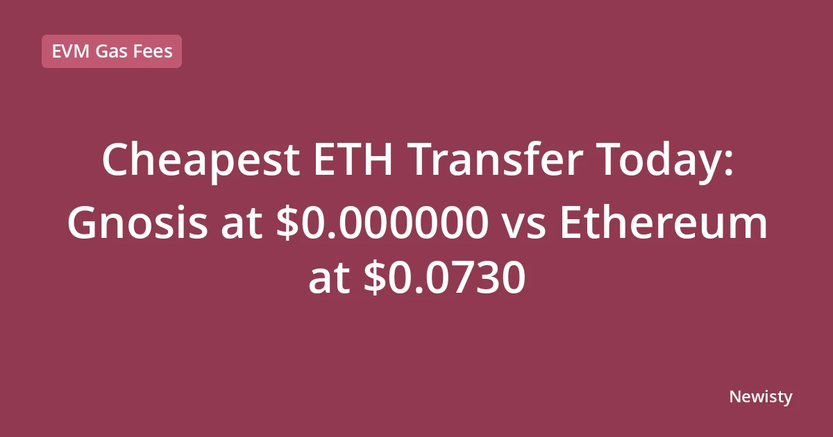Cheapest ETH Transfer Today: Gnosis at $0.000000 vs Ethereum at $0.0730