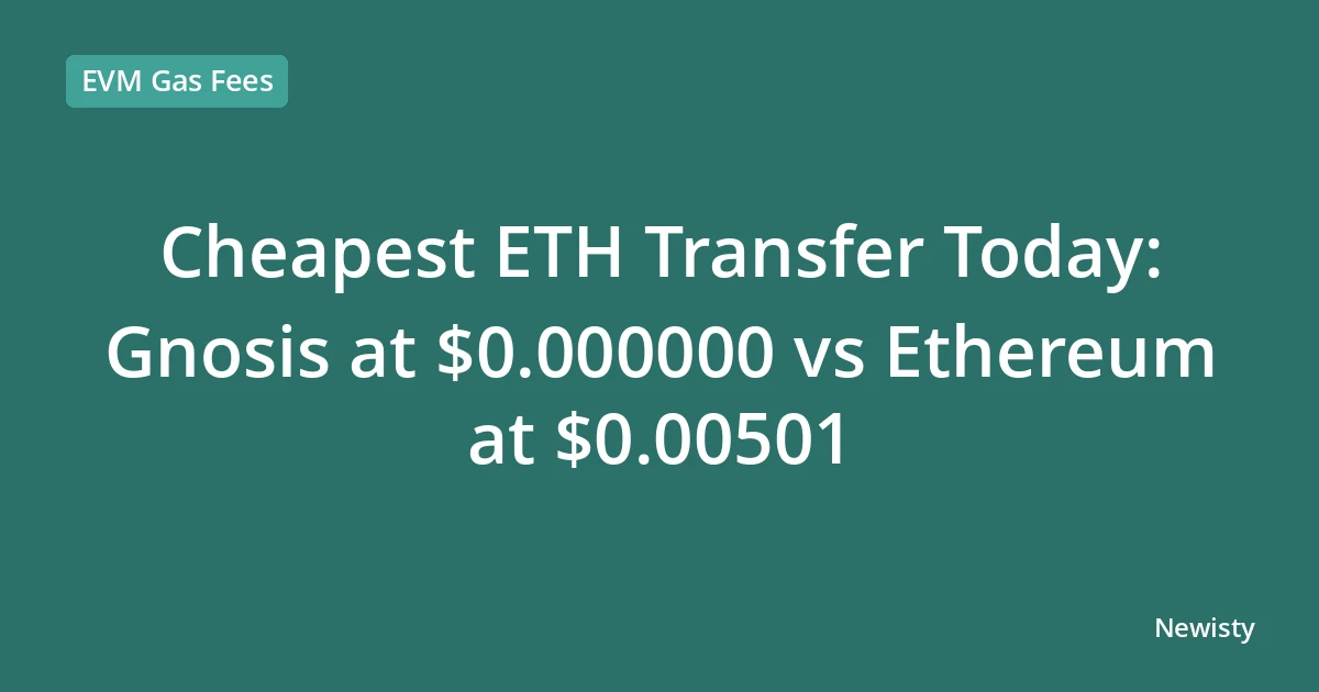 Cheapest ETH Transfer Today: Gnosis at $0.000000 vs Ethereum at $0.00501