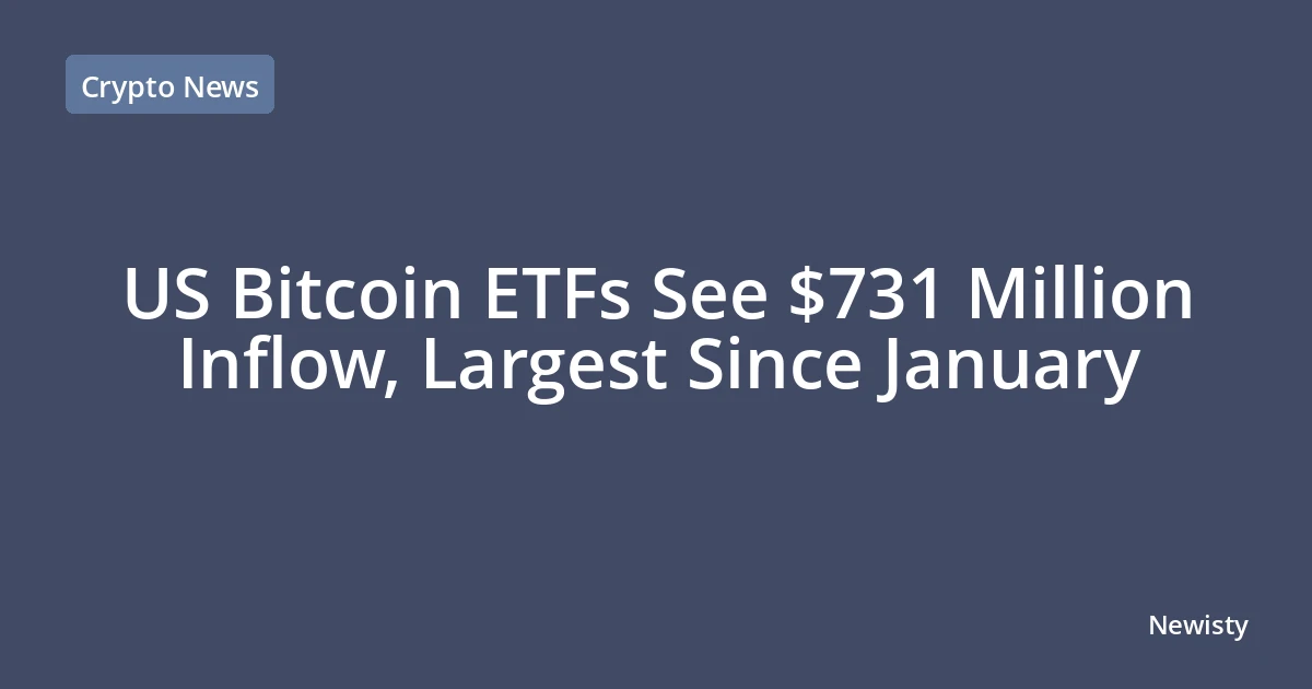 US Bitcoin ETFs See $731 Million Inflow, Largest Since January