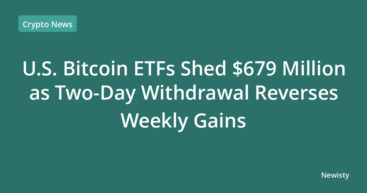 U.S. Bitcoin ETFs Shed $679 Million as Two-Day Withdrawal Reverses Weekly Gains