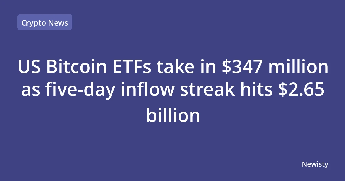 US Bitcoin ETFs take in $347 million as five-day inflow streak hits $2.65 billion