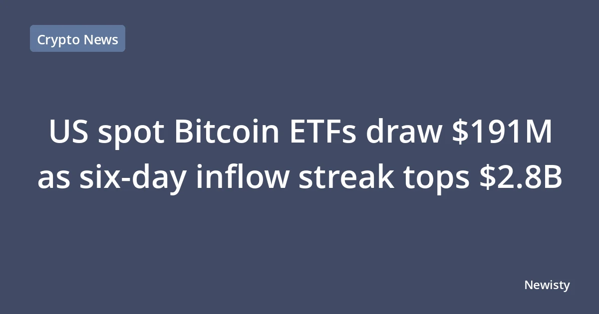 US spot Bitcoin ETFs draw $191M as six-day inflow streak tops $2.8B
